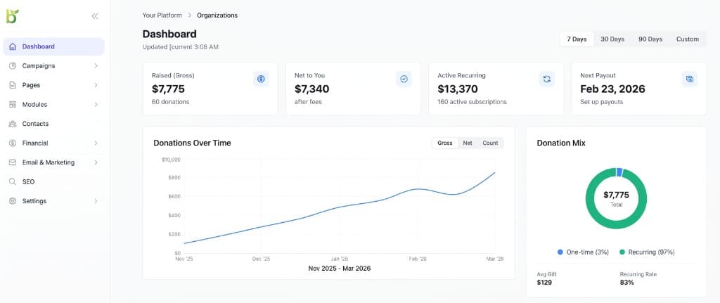 Bloom platform dashboard showing donation trends, active recurring subscriptions, and payout schedule
