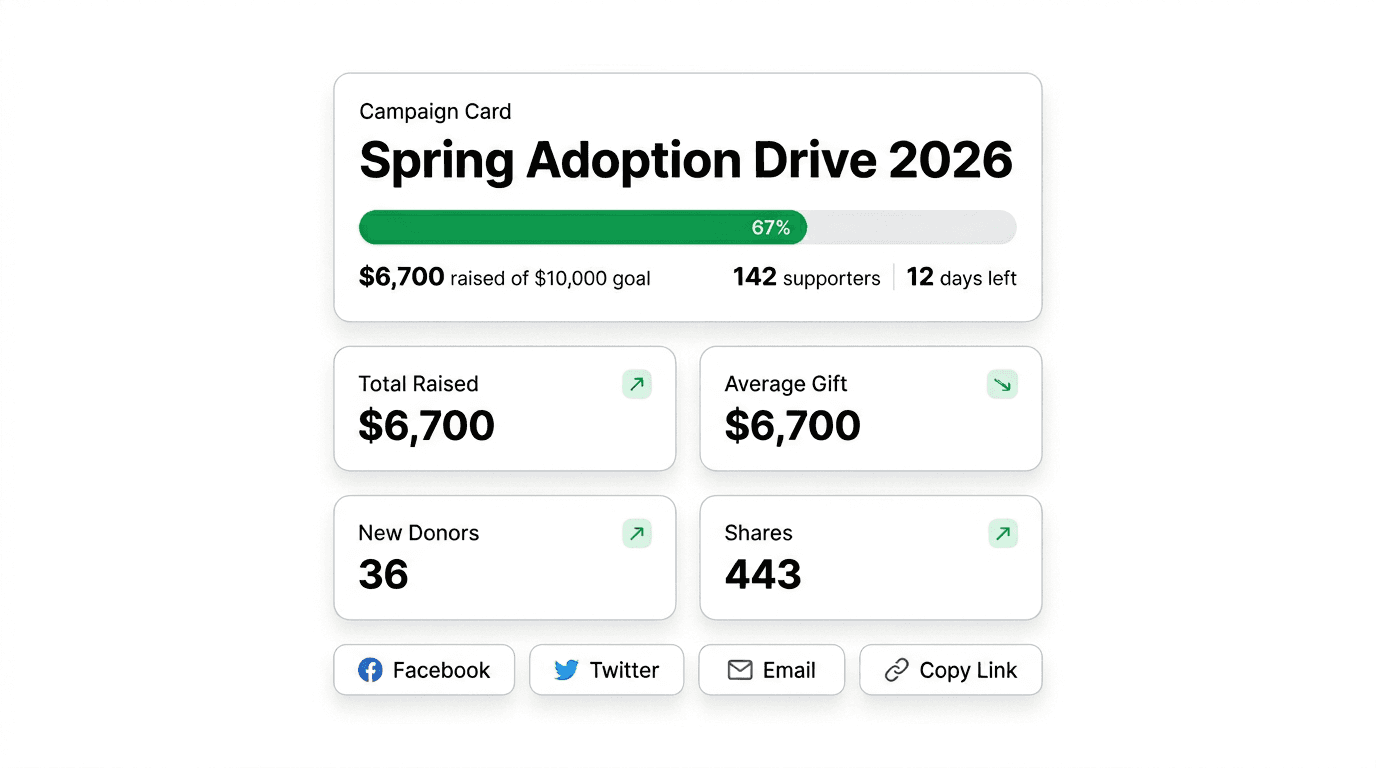 Bloom campaign dashboard with progress bar, metrics, and social sharing buttons